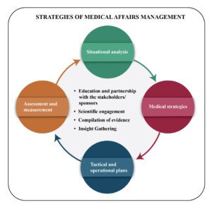 Medical Affairs Management