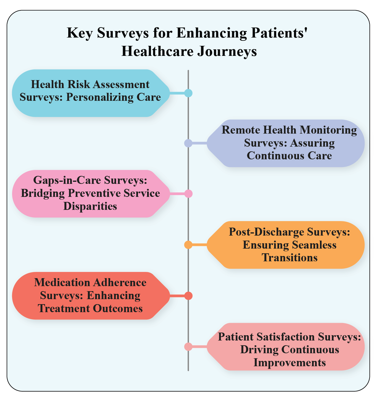 Healthcare survey role in enhanced journey - WorkSure