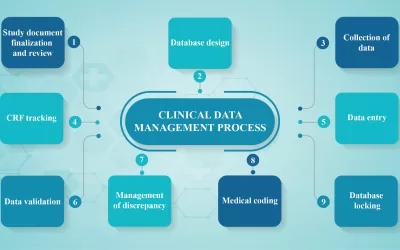 Clinical Data Management