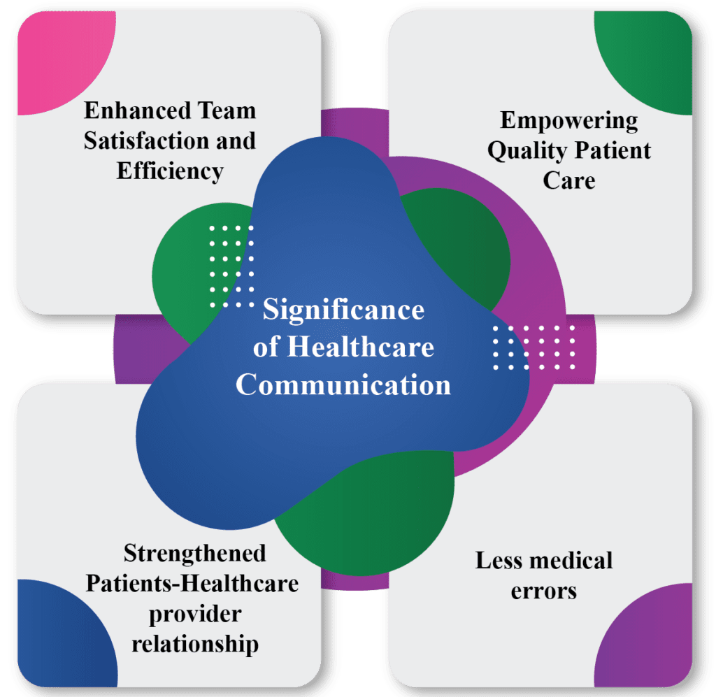 Significance of Healthcare Communication