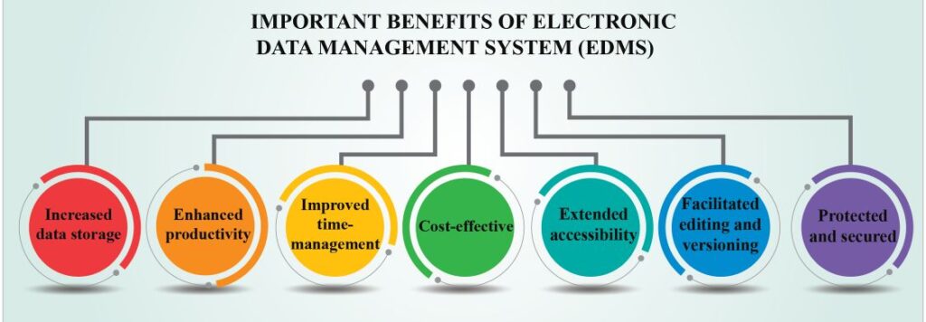 Electronic Data Management System