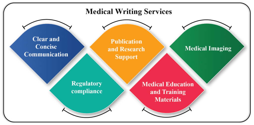 Medical Writing Services