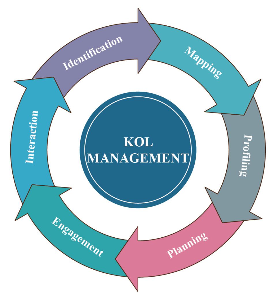 KOL Management