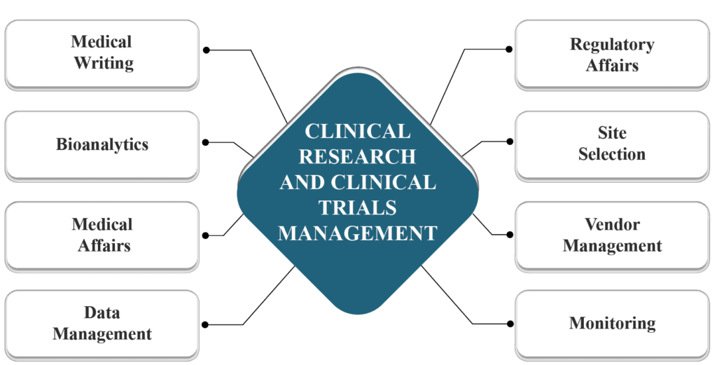 Clinical Research