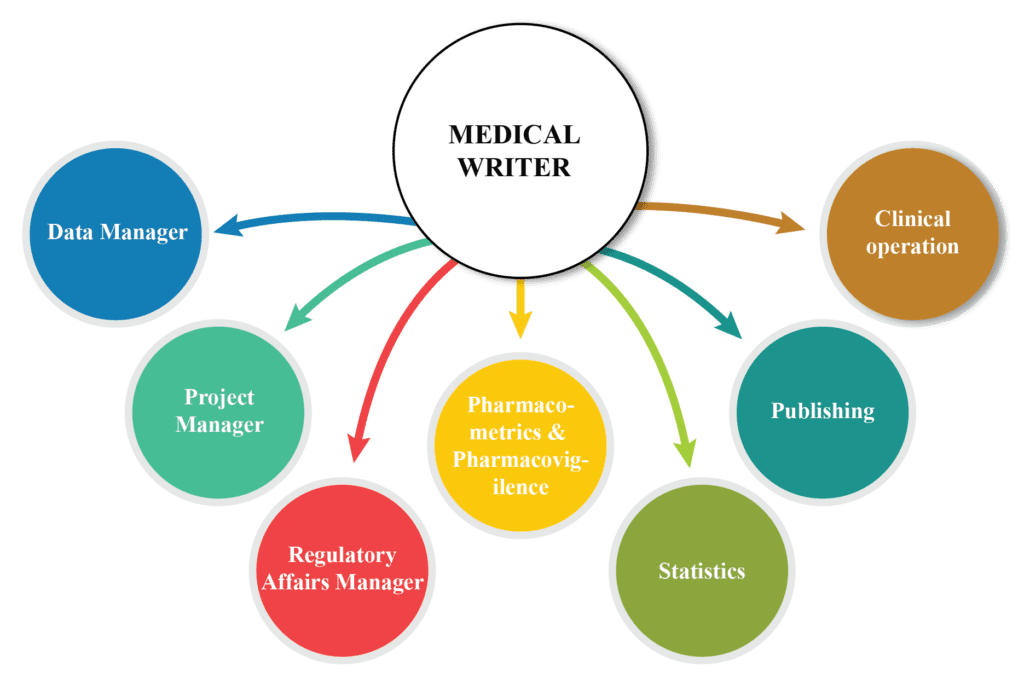 Medical Writing