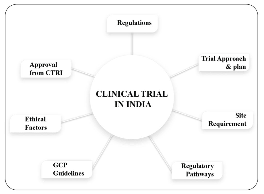 Clinical Trials