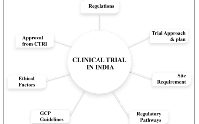 Clinical Trials