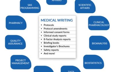 Medical Writing Services by WorkSure