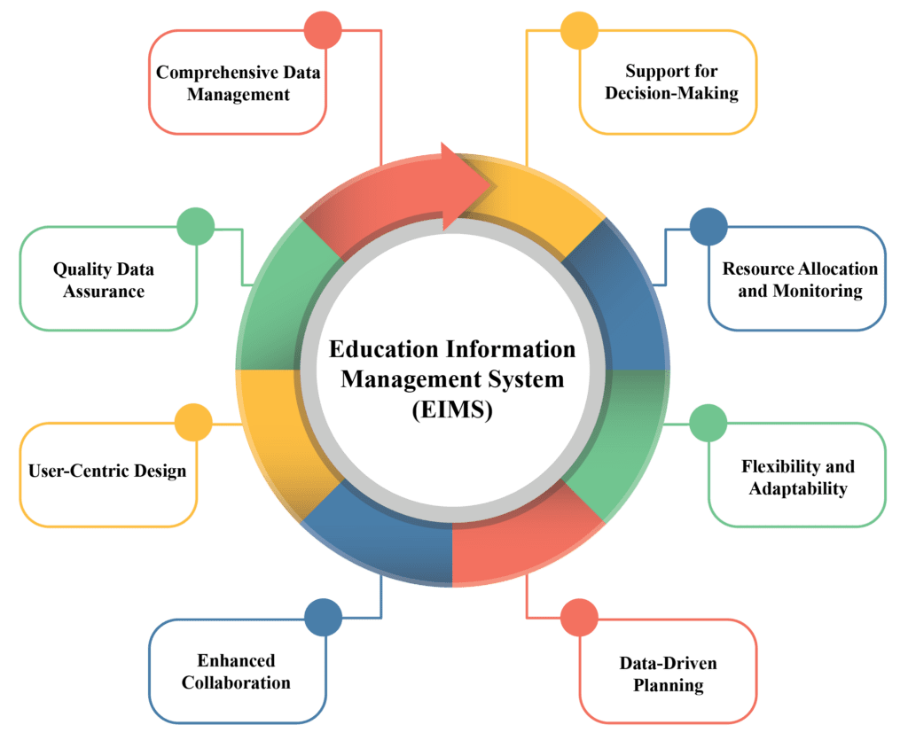 Education Information Management System