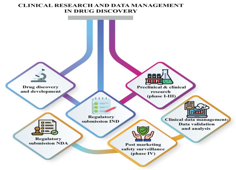 Clinical research and clinical data management